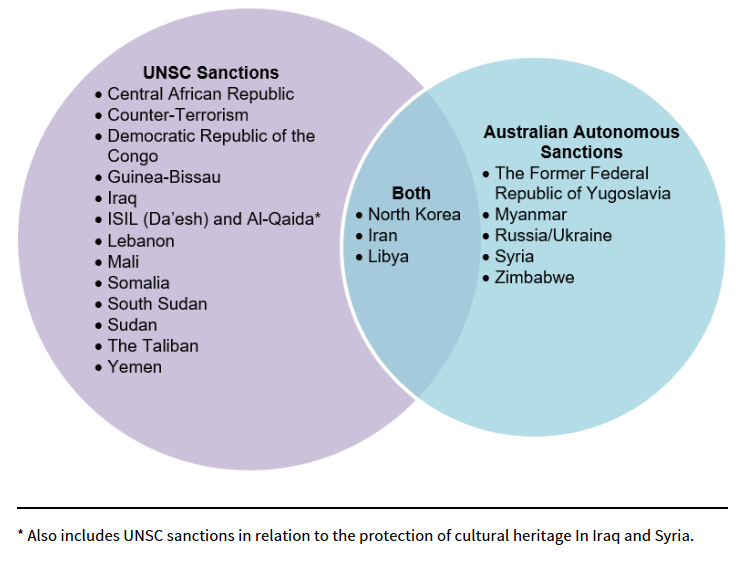 Sanctions regime currently implemented under Australian sanctions laws