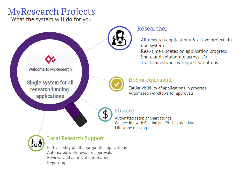 What MyResearch Projects can do for you infographic