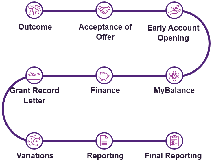 A flow chart that visually represents the steps of the Grant Establishment Process, or managing your award, with decorative icons to represent each step. These steps are, in order from first to last, outcome, acceptance of offer, early account opening, MyBalance, finance, grant record letter, variations, reporting, and final reporting.