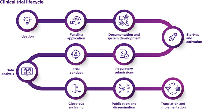  Ideation; Funding application; Documentation and system development; Start-up and activation; Regulatory submissions; Trial conduct; Data analysis; Close-out archiving; Publication and dissemination; Translation and implementation.