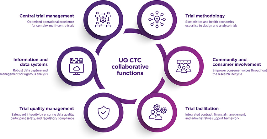  Integrated contract, financial management, and administrative support framework