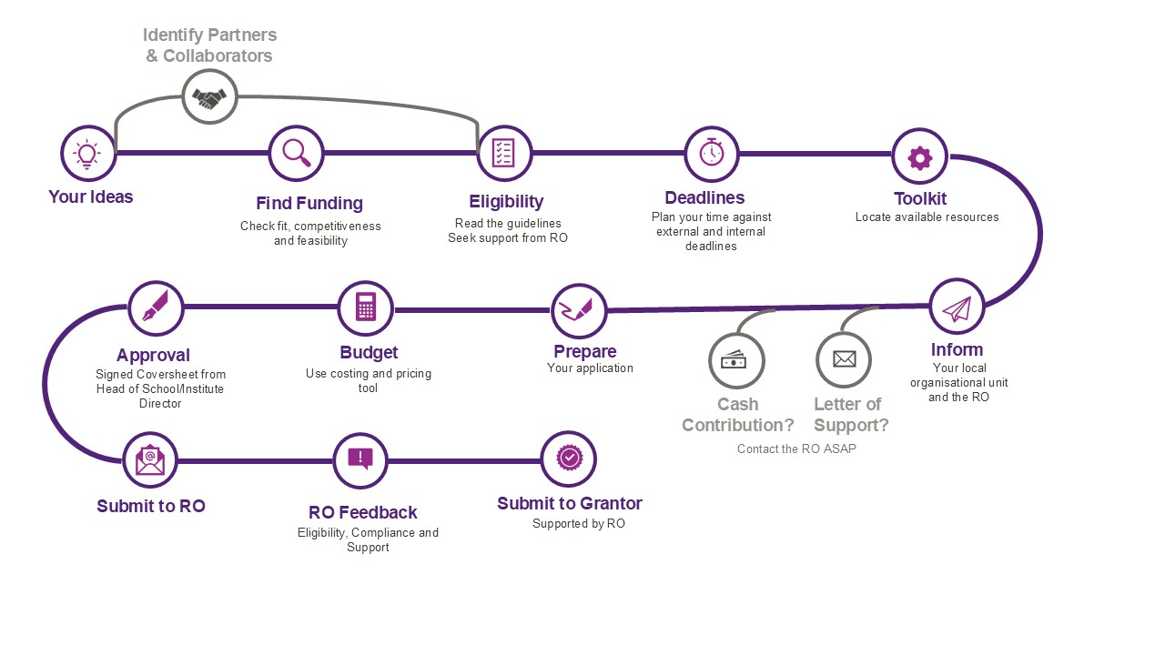 the application process flow for applying for competitive research grants 