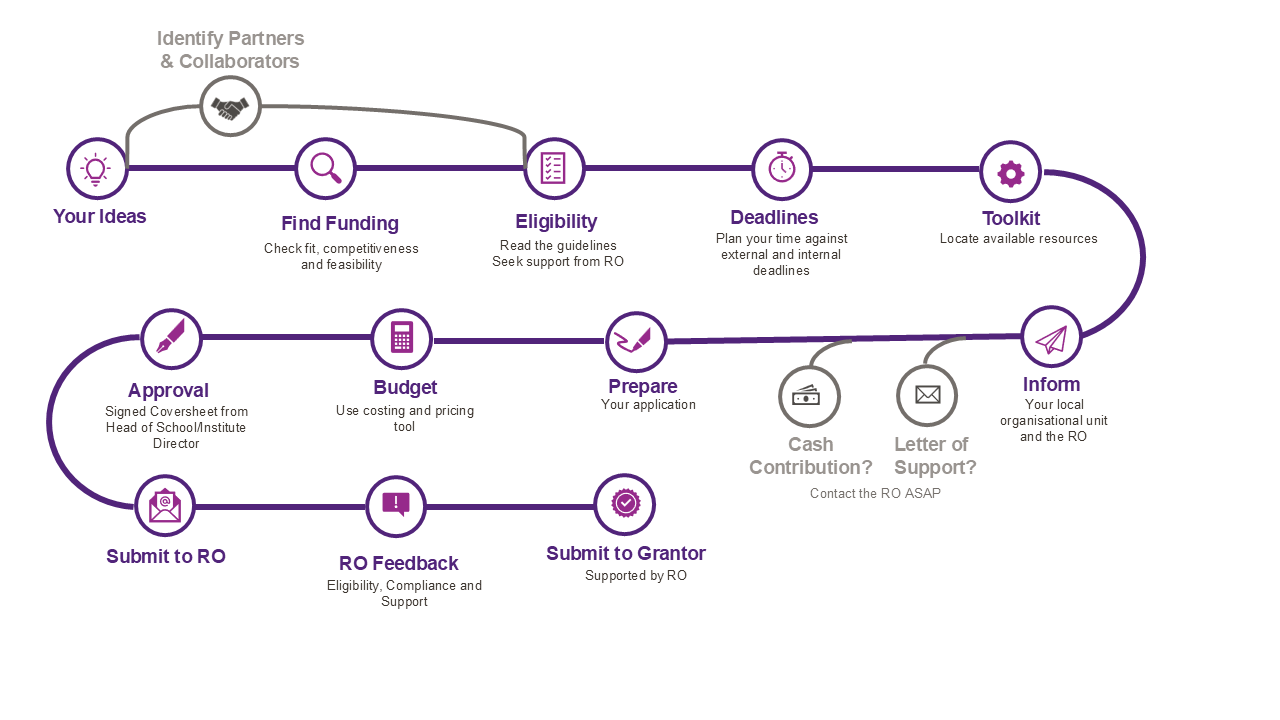 The application process flow for applying for competitive research grants