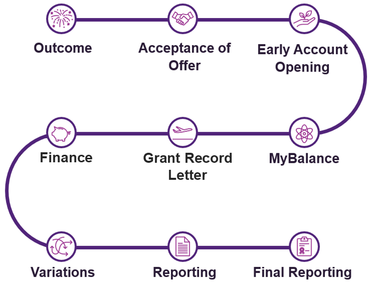 A flow chart that visually represents the steps of the Grant Establishment Process, or managing your award, with decorative icons to represent each step. These steps are, in order from first to last, outcome, acceptance of offer, early account opening, MyBalance, finance, grant record letter, variations, reporting, and final reporting.