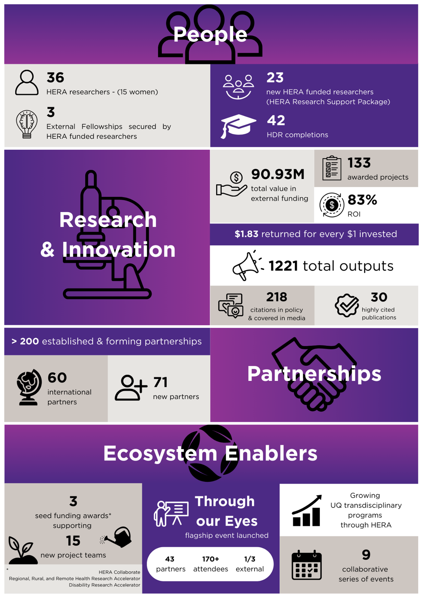 Infographic with data taken from the 2025 HERA Annual Report, categorised into People, Research and Innovation and Ecosystem Enablers. 36 HERA researchers (15 women), 3 external fellowships secured by HERA funded researchers, 23 new HERA funded researchers (HERA Research Support Package), 42 HDR completions. $90.93 million total value in external funding, 133 awarded projects, 1221 total outputs, 218 citations in policy and covered in media, 30 highly cited publications. 60 international partners, 71 new partners. 9 collaborative series of events.